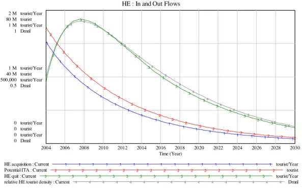 Figure 6: Flows affecting the level of HE ITA.