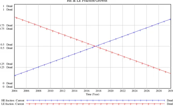 Figure 8: Mix of LE and HE tourists in the HE Focus Model. 