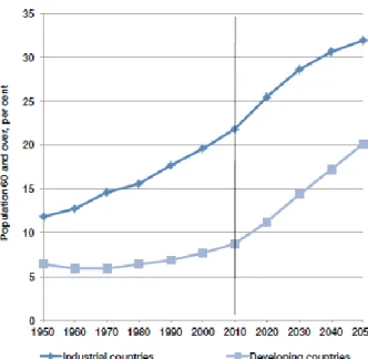 Figure 1 –Graphic of the population over 60 per cent 