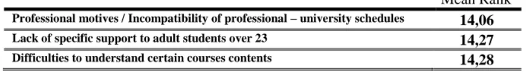 Table 4: Student’s perceptions of the obstacles to learn throughout their education university  Mean Rank  Professional motives / Incompatibility of professional – university schedules  14,06 