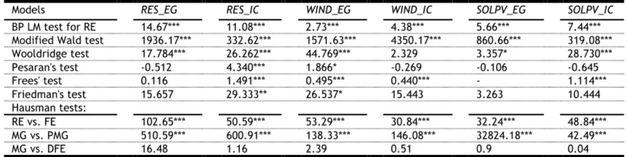 Table 4. Specification tests 