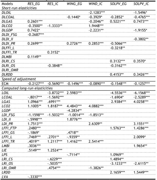 Table 5. Elasticities and adjustment speed 