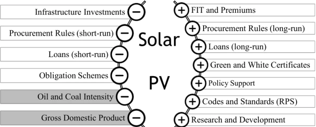 Figure 5 Summary of the estimated effects on solar PV of the PPSR and the other drivers