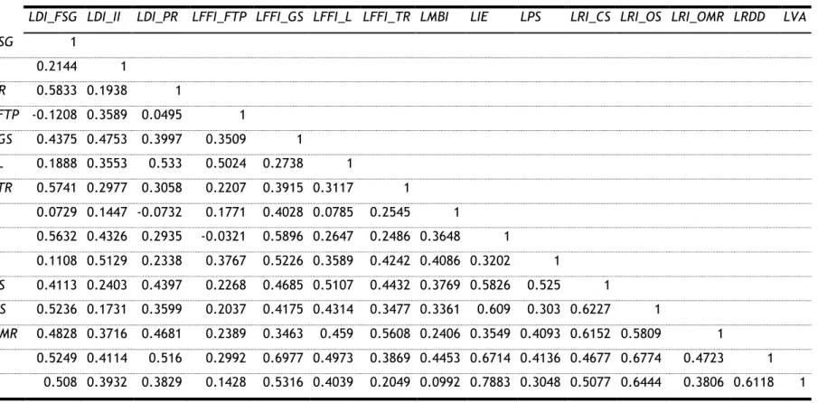 Table A.2.2. Correlation matrices with variables in level 
