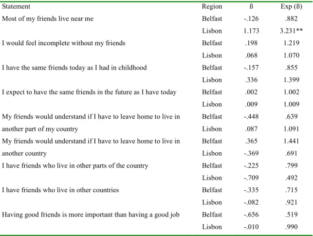 Table 7 Statements on Peer Relationships by Residential Status and Region 