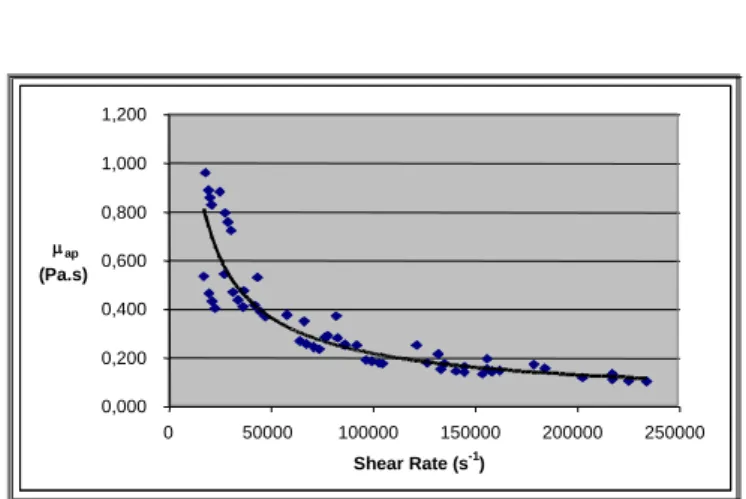 Fig. 4 Pulp apparent viscosity (Pa.s) versus shear rate (s -1 ) in the gap clearance. 