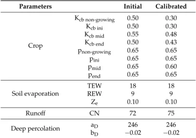 Table 2. Initial and calibrated parameters used in SIMDualKc model.