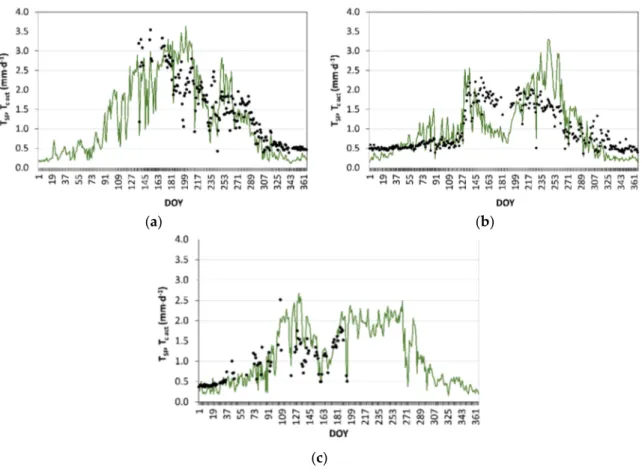 Figure 7. Simulated transpiration dynamics (T c act , ―) compared with sap flow adjusted transpiration  (T SF , •) in the (a) calibration (2011), (b) validation (2012) and (c) testing (2013)