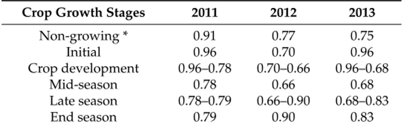 Figure 9 clearly shows the contrasting behaviour of standard K c and K cb . The above described dynamics of K c curves, particularly the dependence of K c values from soil evaporation, mainly due to soil wettings by precipitation, explains why the time-ave