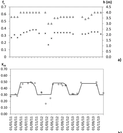 Figure 10. (a) Fraction of ground cover (f c , x) measured and/or derived from SAVI and olives height  (h,  Δ) observed and (b) K cb  estimates using the A&amp;P approach (○) compared with the K cb  curve  computed with the SIMDualKc model (―) for the peri