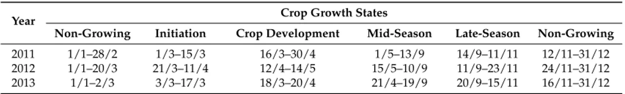Table 1. Crop growth stages of the olive orchard under study.