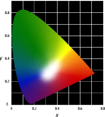 Figure 3.1: CIE color model with x and y coordinates. Image taken from [Sys00]