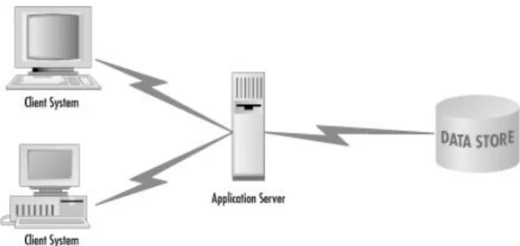 Figure 3.3: Sample of a typical three–tier architecture. Image taken from [Ree00]