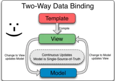 Figure 3.4: Two-Way data binding. Image taken from [Ang15a]