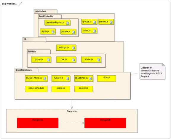 Figure 5.2: Web server Layered Architecture