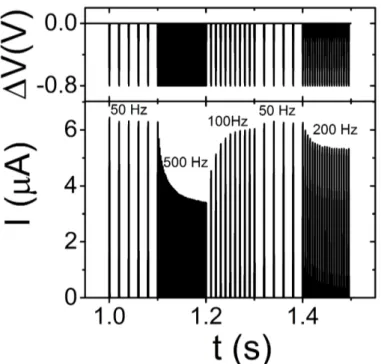 Figure 2:  Typical STP response of the device to impulses at different frequencies (see top) and the corresponding current responses  (bottom)