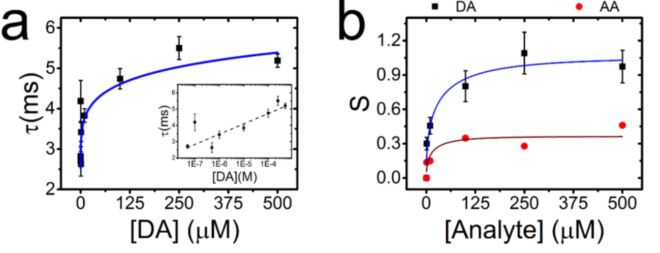 Figure 4: (a) τ values extracted at different DA concentrations (i.e. from 0 to 500 µM)