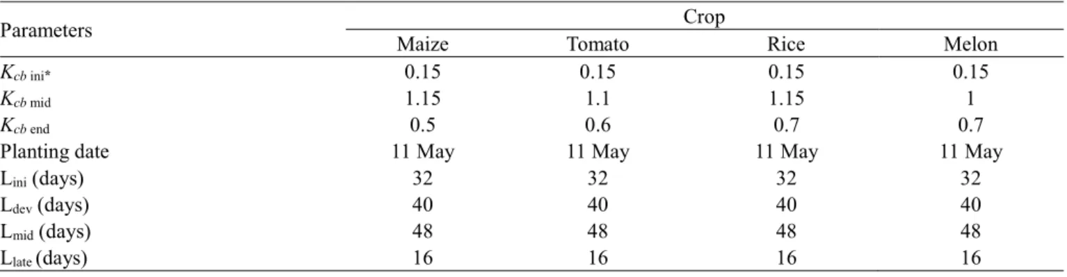 TABLE 2. Average crop parameters retrieved from EO data used to compute the IWR for the maize, tomato, rice and melon  crops (adapted from Vilar et al., 2015)