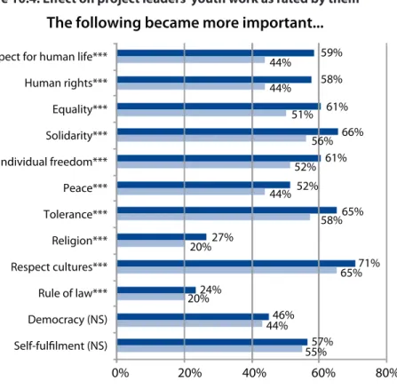 figure 10.4: effect on project leaders’ youth work as rated by them
