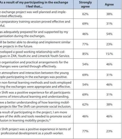 table 6.1: Questionnaire results of youth workers in ŻaK, youth.inc and Lys  who participated in the youth exchange (n=14)