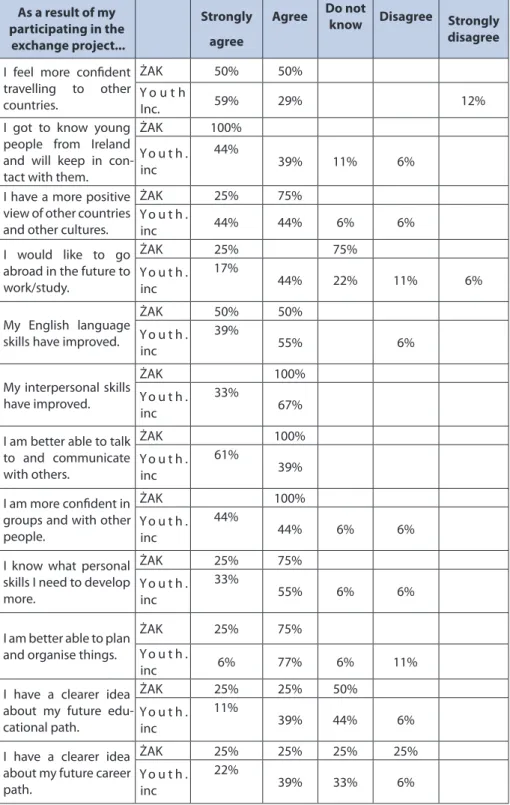 table 6.2: Questionnaire results of young people from ŻaK (n=8) and   youth.inc (n=18) who participated in the youth exchange