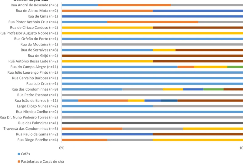 Gráfico  1:  Distribuição  dos  estabelecimentos  pelas  diferentes  ruas  percorridas