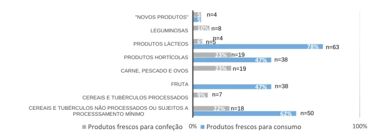 Gráfico 3: Modo como os alimentos se encontravam para aquisição (frescos para consumo e confeção) 