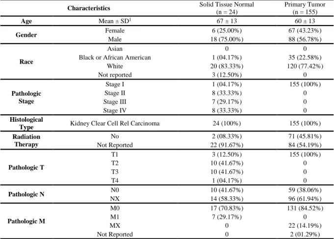 Table  3.4 – Characteristics of the patients from TCGA kidney renal clear cell carcinoma cohort