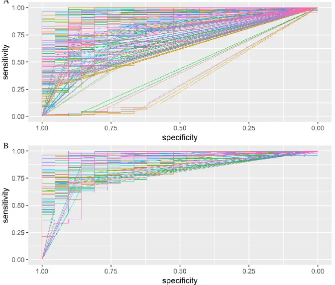 Figure 3.6 – ROC curve analysis of cDMGs of lung cancer. (A) All ROC curves were represented at  various colors and (B) the selection of area under the curve (AUC) equal or greater than 0.8