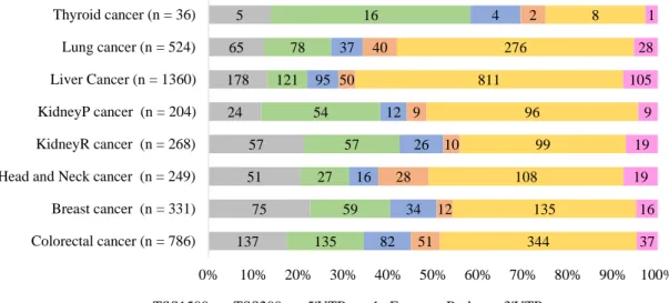 Figure  4.3  –  CpG  sites  localization  for  each  type  of  cancer.  CpG  probes  can  be  in  5  main  sites: 