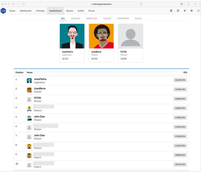 Figure 1. Learning Scorecard: All Leaderboard 