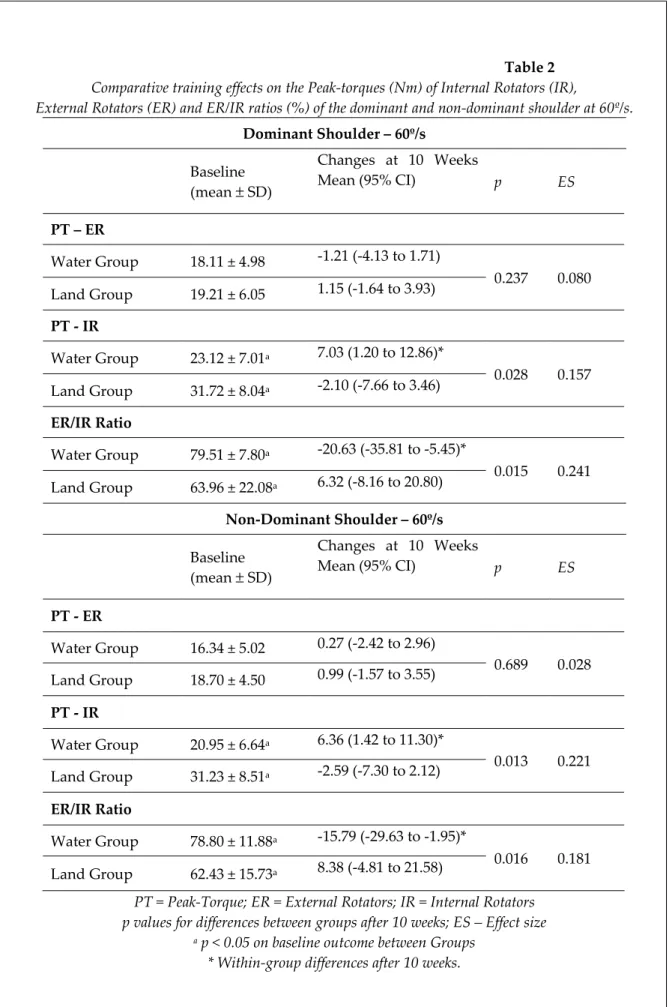Table 2  Comparative training effects on the Peak-torques (Nm) of Internal Rotators (IR),  