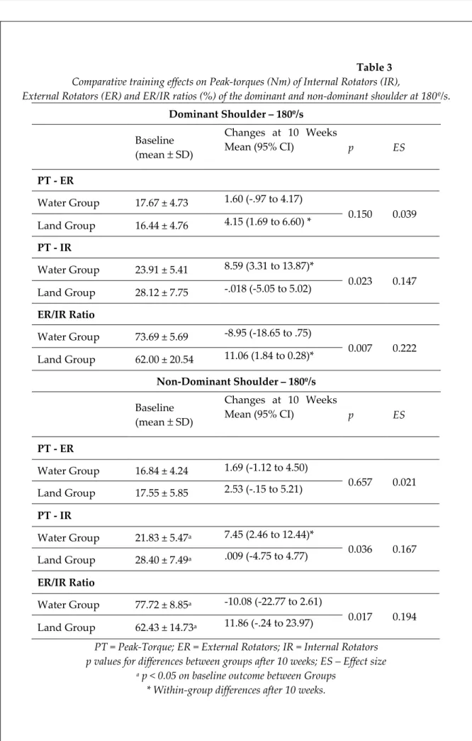 Table 3  Comparative training effects on Peak-torques (Nm) of Internal Rotators (IR),  