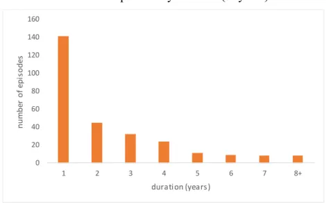 Figure 1. Frequency of inclusive growth episodes, 1980 - 2013  Number of episodes by duration (in years) 