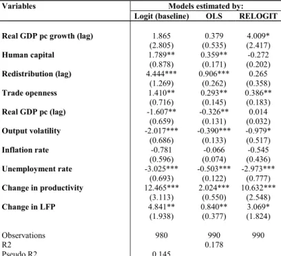 Table 2: Determinants of inclusive growth: Bivariate specification, alternative estimators  