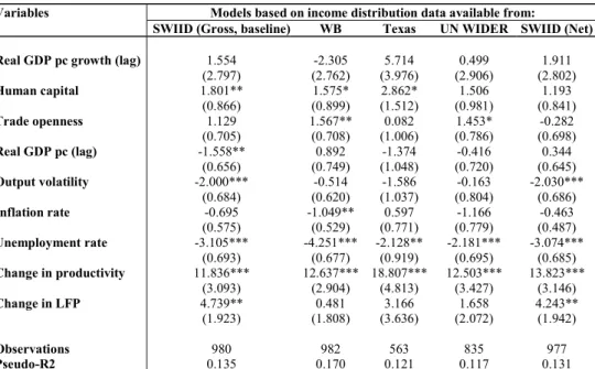 Table 3: Determinants of inclusive growth: Bivariate specification, alternative income  distribution measures  
