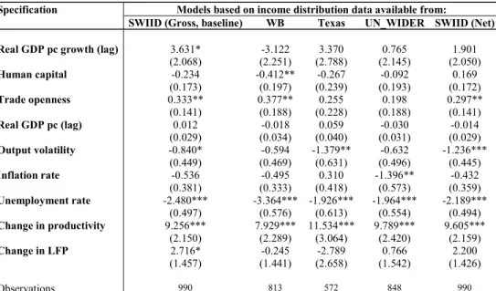 Table 4: Determinants of inclusive growth: Multinomial specification, alternative income  distribution measures 