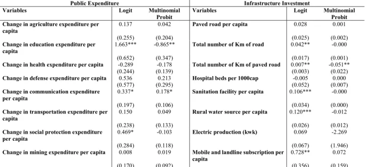 Table 5: Determinants of inclusive growth: The role of public expenditure and infrastructure  investment  
