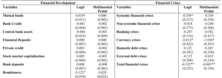 Table 7: Logit and Multinomial Probit of Inclusive Growth: the role of financial development  and financial crises 
