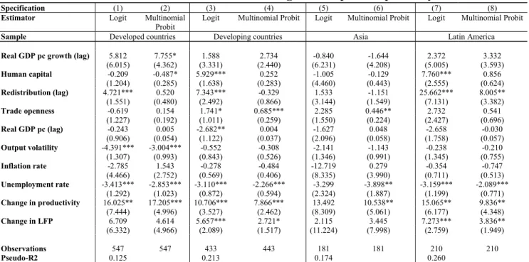 Table 8: Determinants of inclusive growth: Split-sample analysis 