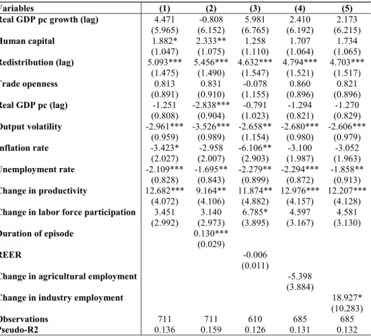 Table A1. Sensitivity to Inclusive Growth Episodes Strictly Longer than one year 