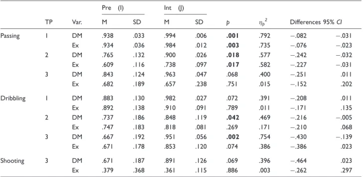 Table 3. Descriptive statistics and pairwise comparisons of decision-making and execution skills, regarding the three actions and the three tactical principles, between the different measures.