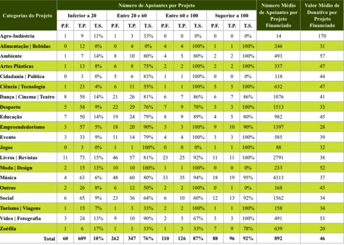 Tabela   IV   -  Apoiantes   por   Projeto,   Número   Médio   de  Apoiantes   e   Valor   Médio   de  Donativo