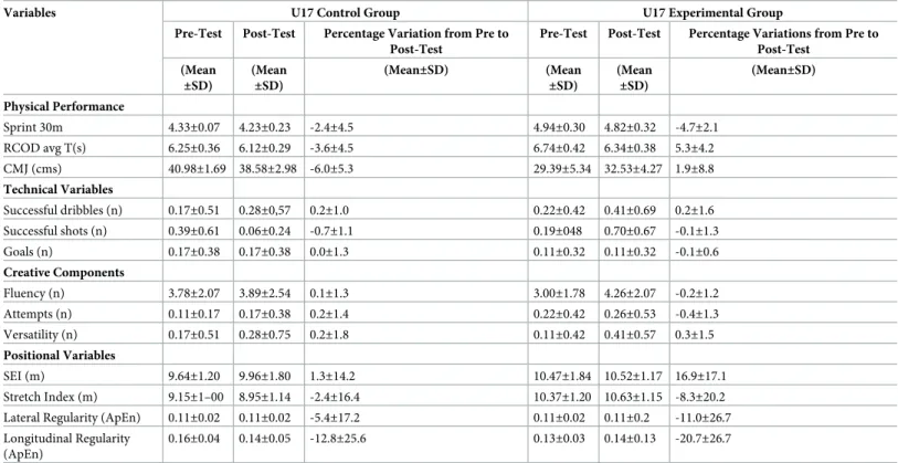 Table 5. Descriptive statistic for U17 group comparisons in physical and technical performance, creativity components and positional variables.