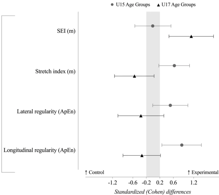 Fig 3. Standardized (Cohen’s d) differences of the technical and creative components performance between the control and experimental groups (grey ⦁ dots represent U15 age groups, while the ▲ black triangles represent the U17 age groups)