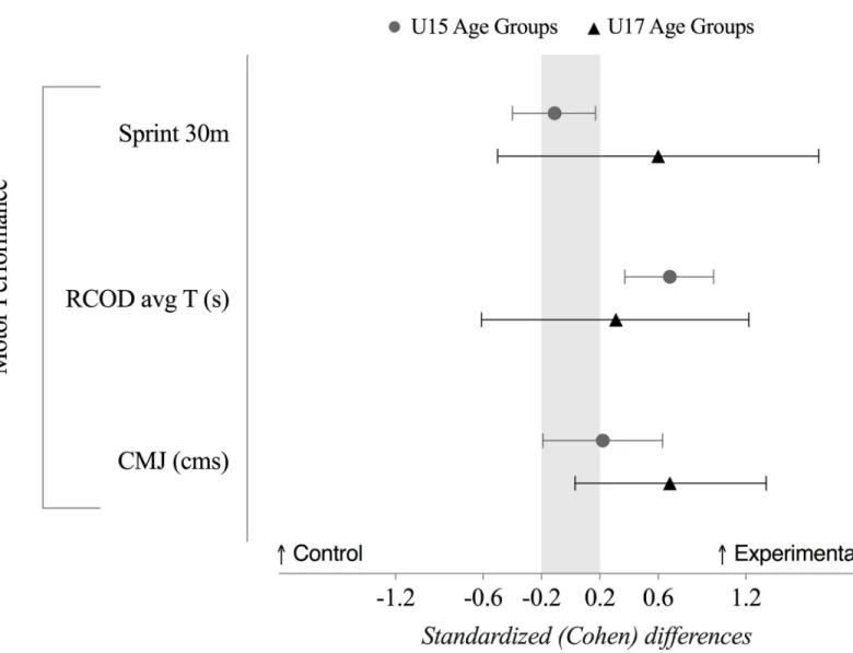 Fig 2. Standardized (Cohen’s d) differences of the motor performance between the control and experimental groups (grey ⦁ dots represent U15 age groups, while the ▲ black triangles represent the U17 age groups)