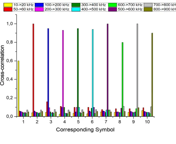 Figure 12. Cross-correlation result for the 10 chirp signals transmitted with the 10 chirp samples at: 