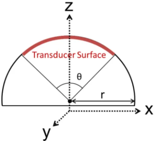Figure 1. Half cylinder shape transducer 2D Model with the necessary piezoelectric active surface  area (in red) to achieve a beam spread angle of θ [12]