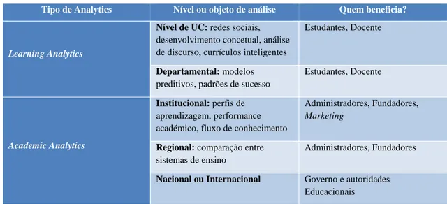Tabela 2.1.1 - Diferença entre Learning Analytics e Academic Analytics e respetivos beneficiários  (adaptado de (Siemens and Long 2011))