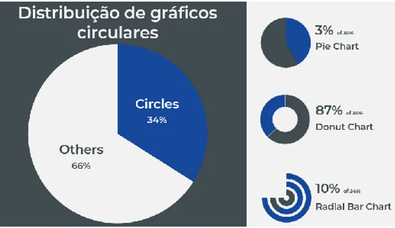 Figura 2.3.14 -Distribuição de gráficos circulares mais frequente na gamificação de acordo com a  investigação efetuada